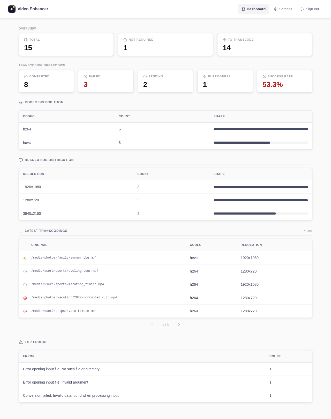 Dashboard showing transcoding stats with completed and failed counts